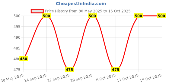 flipkart.com microsidd Hiv twin pack Antigen, Antibody Test Kit microsidd Price History Graph from 30 May 2025 to 15 Oct 2025