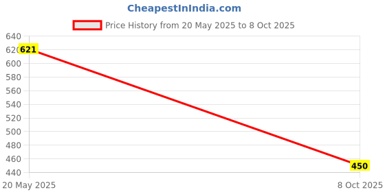 flipkart.com hiva trendz Top Palazzos Co-ords Set hiva trendz Price History Graph from 20 May 2025 to 8 Oct 2025