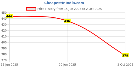 flipkart.com hiva trendz Top Pant Co-ords Set hiva trendz Price History Graph from 15 Jun 2025 to 2 Oct 2025