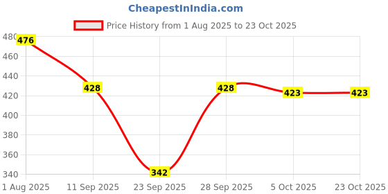 flipkart.com hiva trendz Women A-line White Midi/Calf Length Dress hiva trendz Price History Graph from 1 Aug 2025 to 23 Oct 2025