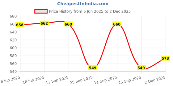 flipkart.com hiva trendz Women Maxi Multicolor Full Length Dress hiva trendz Price History Graph from 6 Jun 2025 to 2 Dec 2025