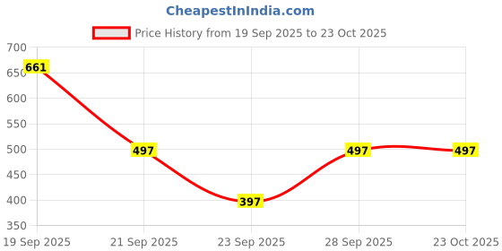 flipkart.com hiva trendz Women Maxi Pink Full Length Dress hiva trendz Price History Graph from 19 Sep 2025 to 23 Oct 2025