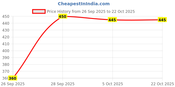 flipkart.com hiva trendz Women Ruffled Pink Midi/Calf Length Dress hiva trendz Price History Graph from 26 Sep 2025 to 22 Oct 2025