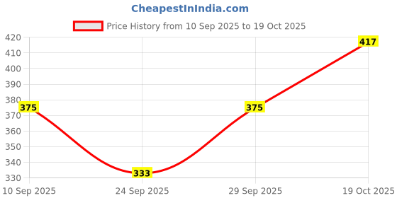 flipkart.com hivata Women Reversible Multicolor Capri hivata Price History Graph from 10 Sep 2025 to 19 Oct 2025