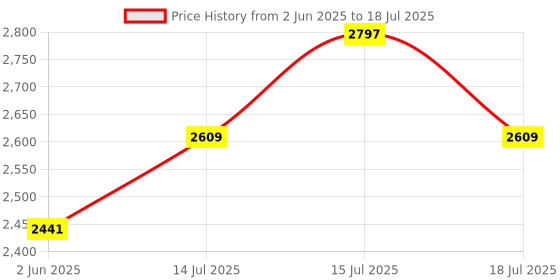 flipkart.com morphy richards by bajaj electrical limited HIVE SERIES 2 SLICE 850 W Pop Up Toaster morphy richards by bajaj electrical limited Price History Graph from 2 Jun 2025 to 15 Jul 2025