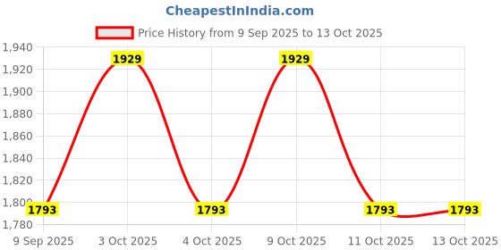 flipkart.com zygo sports Hive Strike Honeycomb Paddle Pickleball Paddle zygo sports Price History Graph from 9 Sep 2025 to 13 Oct 2025