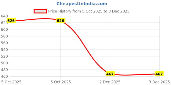 flipkart.com hive91 Women Regular Fit Checkered Button Down Collar Casual Shirt hive91 Price History Graph from 5 Oct 2025 to 3 Dec 2025