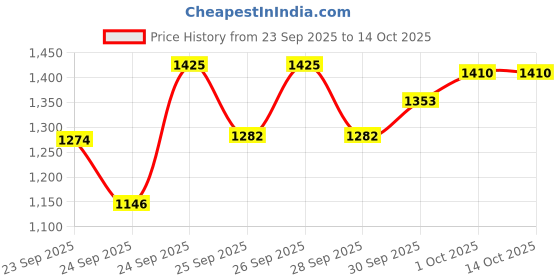 flipkart.com HIVEN LAN Cable 100 m Cat 6 Lan cable-100 m Price History Graph from 23 Sep 2025 to 14 Oct 2025
