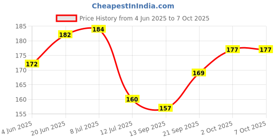flipkart.com hivex publication All in one Human Biology Chart | Laminated | Useful in School, classroom, home learning and for Exam preparation such as NEET | It includes Digestive, Reproductive, Muscular, Respiratory, Systems etc Wall Chart Fine Art Print hivex publication Price History Graph from 4 Jun 2025 to 7 Oct 2025