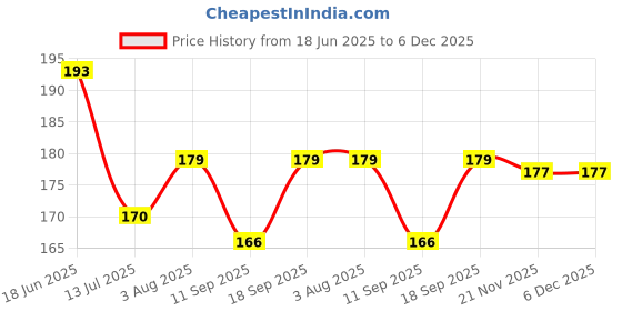 flipkart.com hivex publication Barah Khari Chart in Hindi - English | 70x 100cm | Laminated Both Sides | BarahKhadi | Hindi And English Learning Barahkhari Chart For Kids Wall Chart – 22 October 2022 Paper Print hivex publication Price History Graph from 18 Jun 2025 to 5 Dec 2025