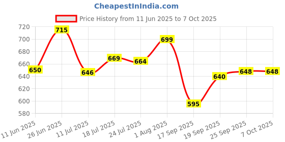 flipkart.com hivex publication Complete set of UPSC Maps & Charts Laminated | Set of 11 | India & World Map ( Both Political & Physical ) with Constitution of India, Constitutional Amendments, Indian History, Indian Economy, Geographical Terms, Geography of India, and UPSC Prelims Syllabus Chart | LAMINATED Fine Art Print hivex publication Price History Graph from 11 Jun 2025 to 7 Oct 2025