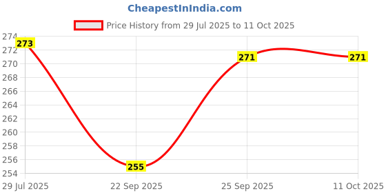 flipkart.com hivex publication Complete set of UPSC Maps & Charts | set of 11 | India & World Map ( Both Political & Physical ) with Constitution of India, Constitutional Amendments, Indian History, Indian Economy, Geographical Terms, Geography of India, and UPSC Prelims Syllabus Chart | NON LAMINATED Fine Art Print hivex publication Price History Graph from 29 Jul 2025 to 10 Oct 2025