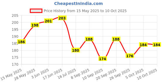 flipkart.com hivex publication Constitutional Amendments Chart | Indian Constitution | Latest Updated Amendments Chart| Laminated | Useful for Competitive Examination Preparation Such as Civil Services, Law etc Fine Art Print hivex publication Price History Graph from 15 May 2025 to 10 Oct 2025