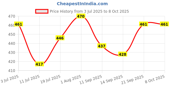 flipkart.com hivex publication India & World (Both Political & Physical Map) with Constitution of India, Indian History, Indian Economy & Geographical Terms Chart | LAMINATED - SET OF 8 | Useful for UPSC and other Exams Fine Art Print hivex publication Price History Graph from 3 Jul 2025 to 7 Oct 2025