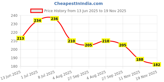 flipkart.com hivex publication India & World Map ( Both Political & Physical ) with Constitution of India , Indian History , Indian Economy & Geographical Terms Chart | Set Of 8 | Useful for UPSC and other competitive exam preparation | Fine Art Print hivex publication Price History Graph from 13 Jun 2025 to 19 Nov 2025