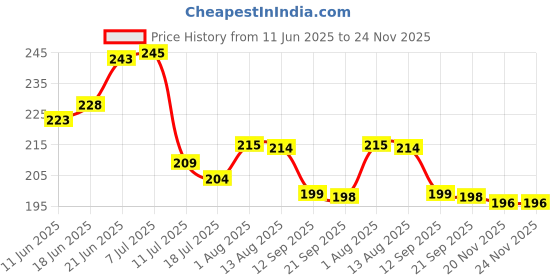 flipkart.com hivex publication India and World Political Map - LAMINATED | Size - 70×100cm | India Map | World Map Fine Art Print hivex publication Price History Graph from 11 Jun 2025 to 24 Nov 2025