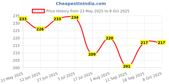 flipkart.com hivex publication Outline Practice Map Of India And World (Both Political And Physical Map) | A-4 BIG SIZE | Set Of 100 Maps | Printed On High Quality Paper | Paper Print hivex publication Price History Graph from 23 May 2025 to 7 Oct 2025