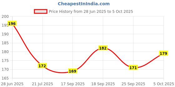 flipkart.com hivex publication UPSC Prelims Syllabus Chart | Upsc Prelims Syllabus with Micro Topics | Laminated | UPSC SYLLABUS CHART Fine Art Print hivex publication Price History Graph from 28 Jun 2025 to 5 Oct 2025