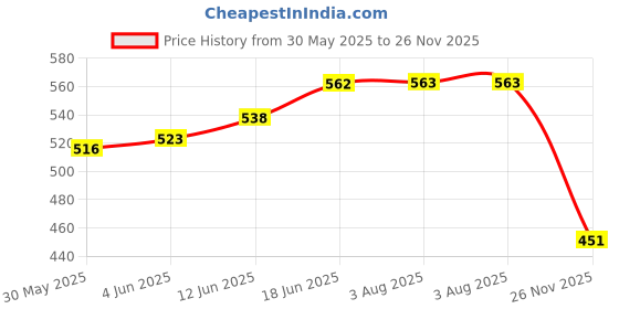 flipkart.com hivex publication Wooden Puzzle for kids | Set of 4 | Abc, 123, varnmala, swar, vyajan hivex publication Price History Graph from 30 May 2025 to 26 Nov 2025