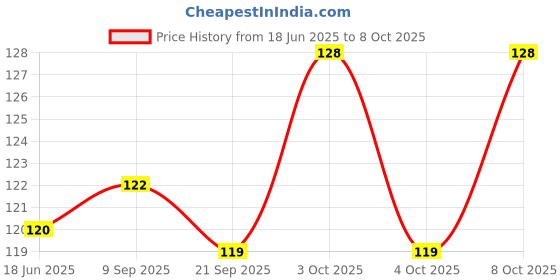 flipkart.com krishna steels HIVLING Water Sensor Diya | Smokeless Sensor Led Light Multicolor Plastic Table Lantern krishna steels Price History Graph from 18 Jun 2025 to 8 Oct 2025