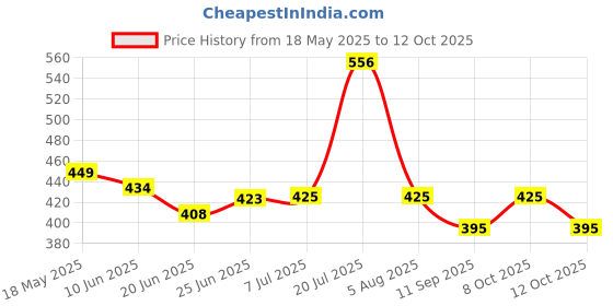 flipkart.com hivvo Case ighter Metal Cigarette Case With Gas Lighter Pocket Lighter hivvo Price History Graph from 18 May 2025 to 12 Oct 2025