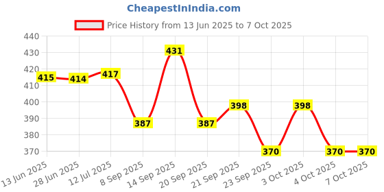 flipkart.com hivvo Old Style Jonny walker Print Lighter Old Style Jonny walker Print Lighter Pocket Lighter hivvo Price History Graph from 13 Jun 2025 to 7 Oct 2025