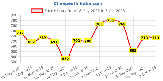 flipkart.com hivvo Realistic Look Revolver Gun Shape Lighter Realistic Look Revolver Gun Shape Lighter Pocket Lighter hivvo Price History Graph from 18 May 2025 to 7 Oct 2025