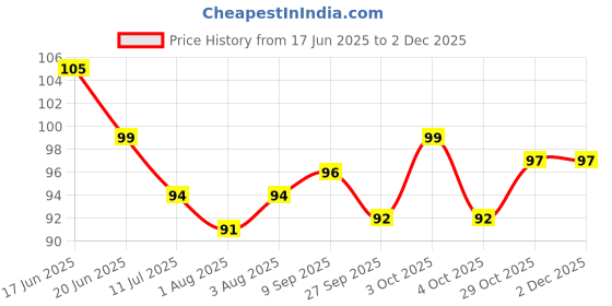 flipkart.com hivvo U Shaped Toothbrush for Kids For 2-6 Years Soft Toothbrush hivvo Price History Graph from 17 Jun 2025 to 1 Dec 2025
