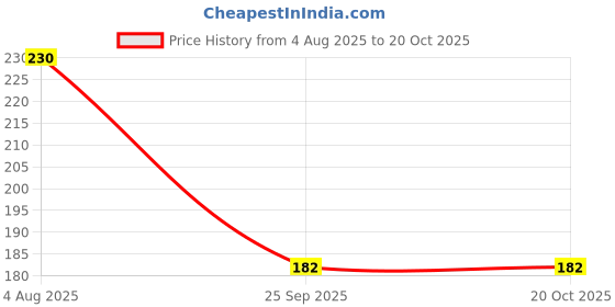 flipkart.com hiwaga CASTER GLUE AB GROUP DOUBLE TUBE Accessory Tape Dot hiwaga Price History Graph from 4 Aug 2025 to 20 Oct 2025