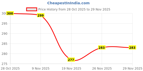 flipkart.com hiwaga Digital White Clock hiwaga Price History Graph from 28 Oct 2025 to 29 Nov 2025
