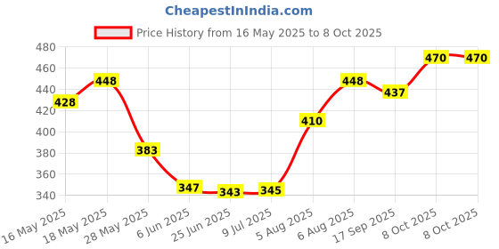 flipkart.com hiwaga Egg Cooker DOUBLE LAYER EGG BOILER Egg Cooker (Pink, Clear, 12 Eggs) Egg Cooker hiwaga Price History Graph from 16 May 2025 to 8 Oct 2025