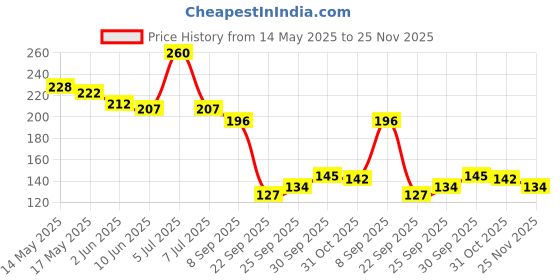 flipkart.com hiwaga Electric Lighter for Candles Rechargeable Electric Gas Lighter for Home Flameless Windproof USB Lighter 360° Flexible Neck Arc Lighter Pocket Lighter hiwaga Price History Graph from 14 May 2025 to 25 Nov 2025