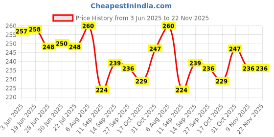 flipkart.com Hiwaga Electric Lighter for Candles Rechargeable Electric Gas Lighter Home Use Candle Lighter Plasma Lighter Flameless Windproof USB Lighter USB Charger, USB Cable Price History Graph from 3 Jun 2025 to 22 Nov 2025