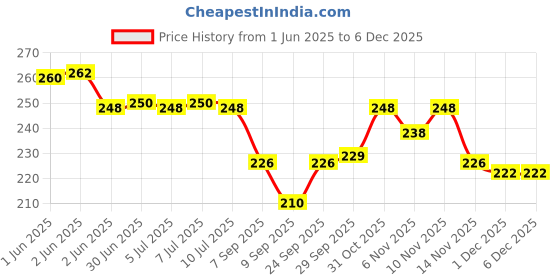 flipkart.com Hiwaga Electric Lighter for Candles Rechargeable Electric Gas Lighter USB Gas Lighter Cigarette Lighter Price History Graph from 1 Jun 2025 to 5 Dec 2025