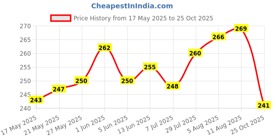 flipkart.com HIWAGA Electronic Digital 10Kg Weight Scale Kitchen Weighing Scale Price History Graph from 17 May 2025 to 25 Oct 2025