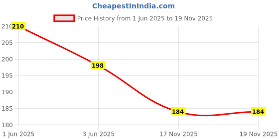 flipkart.com hiwaga High Pressure Hose Black Nozzle Adjustable Water Spray Gun 10 L Hand Held Sprayer hiwaga Price History Graph from 1 Jun 2025 to 17 Nov 2025