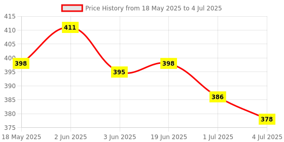flipkart.com Hiwaga Keychain LED Flashlights, Rechargeable Flashlights with Lighter Triangular Shaped Emergency&Camping Flashlight with Ciggrate Lighter Cigarette Lighter, USB Flash Drive, Led Light Price History Graph from 18 May 2025 to 4 Jul 2025