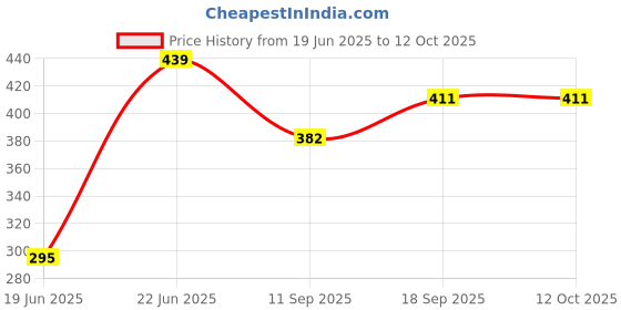 flipkart.com HIWAGA MINI SPEAKER X1 5 W Bluetooth Party Speaker Price History Graph from 19 Jun 2025 to 12 Oct 2025