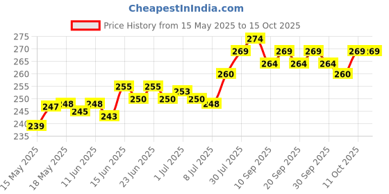flipkart.com HIWAGA Multipurpose Portable Electronic Digital Kitchen Weighing Scale Weight Machine Weighing Scale Price History Graph from 15 May 2025 to 15 Oct 2025