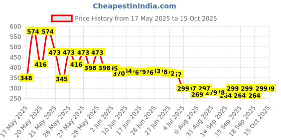 flipkart.com hiwaga Rainbow 3 Fold Fully Automatic Rain Foldable Auto Open Close Umbrella Umbrella hiwaga Price History Graph from 17 May 2025 to 15 Oct 2025