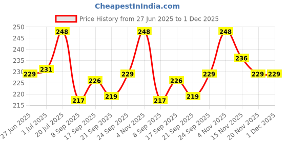 flipkart.com Hiwaga Rechargeable Electric Gas Lighter for Kitchen Use 360° Flexible Neck Arc Lighter Rechargeable Electric Gas Lighter for Kitchen Use 360° Flexible Neck Arc Lighter Cigarette Lighter, USB Cable Price History Graph from 27 Jun 2025 to 1 Dec 2025