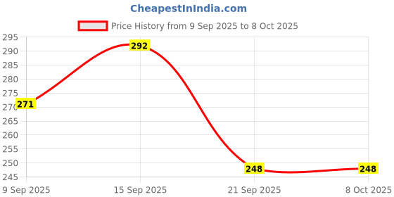 flipkart.com HIWAGA Super Long Selfie Stick 170cm, Tripod Stand with Detachable Bluetooth Remote Tripod Bluetooth Selfie Stick Bluetooth Selfie Stick Price History Graph from 9 Sep 2025 to 7 Oct 2025
