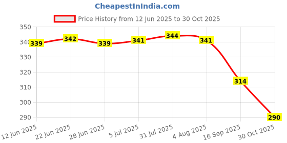 flipkart.com hiwaga Travel windproof Automatic Umbrellas-Factory Outlet Umbrella Umbrella hiwaga Price History Graph from 12 Jun 2025 to 30 Oct 2025