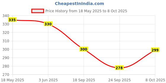 flipkart.com hiwaga USB Rechargeable Flameless Cigarette Lighter with Torch Flashlight Lighter Torch hiwaga Price History Graph from 18 May 2025 to 8 Oct 2025