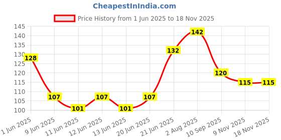 flipkart.com hixa Silicon Tape Transparent Heavy Adhesive self Double Sided Adhesive (Manual) hixa Price History Graph from 1 Jun 2025 to 18 Nov 2025