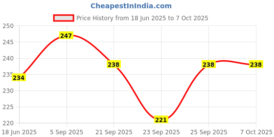 flipkart.com hiya Stainless steel Mendu Vada Maker with Stand, Meduwada maker Machine Vada Maker hiya Price History Graph from 18 Jun 2025 to 7 Oct 2025