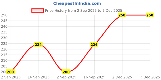 flipkart.com hiyaga Casuals For Women hiyaga Price History Graph from 2 Sep 2025 to 2 Dec 2025