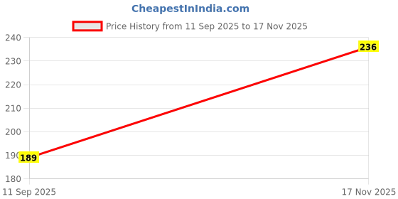 flipkart.com hiyaga Casuals For Women hiyaga Price History Graph from 11 Sep 2025 to 17 Nov 2025