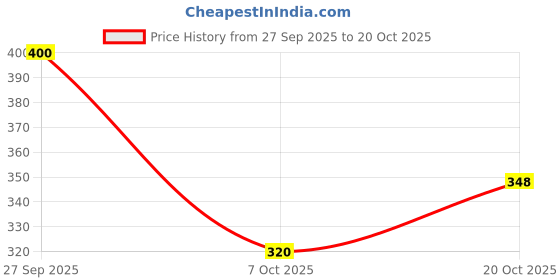 flipkart.com hiyaga Casuals For Women hiyaga Price History Graph from 27 Sep 2025 to 20 Oct 2025
