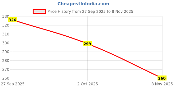 flipkart.com hiyaga Casuals For Women hiyaga Price History Graph from 27 Sep 2025 to 8 Nov 2025